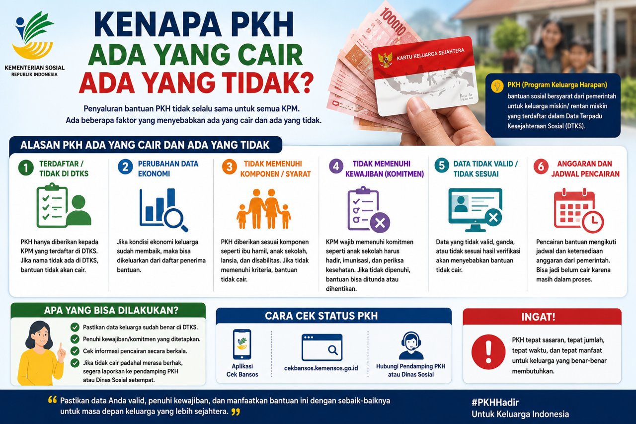 Kenapa Pkh Ada Yang Cair Ada Yang Tidak