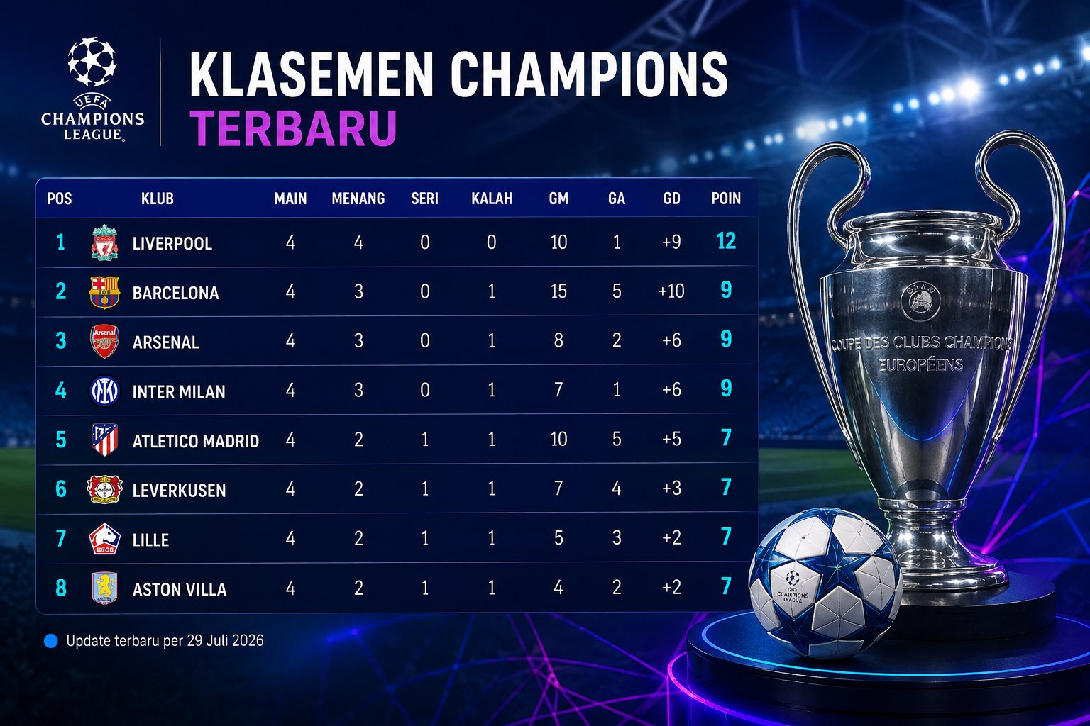 Klasemen Liga Champions Terbaru